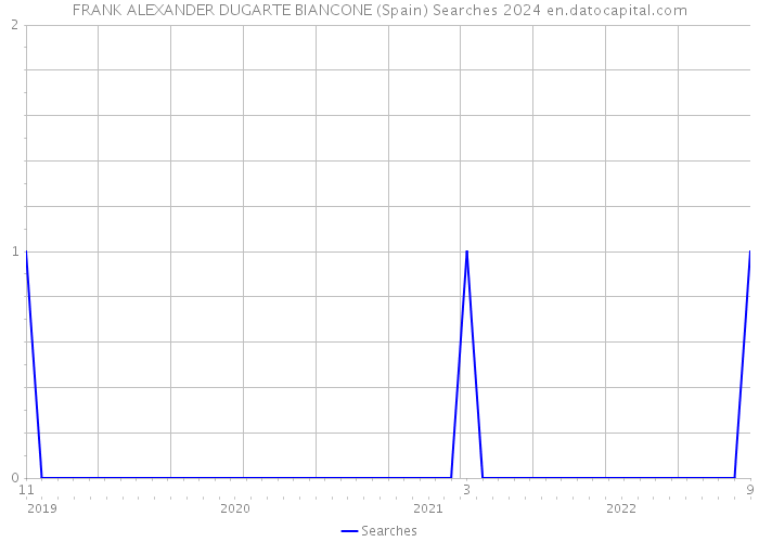 FRANK ALEXANDER DUGARTE BIANCONE (Spain) Searches 2024 