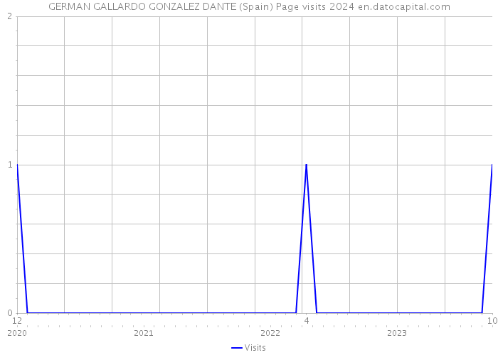 GERMAN GALLARDO GONZALEZ DANTE (Spain) Page visits 2024 