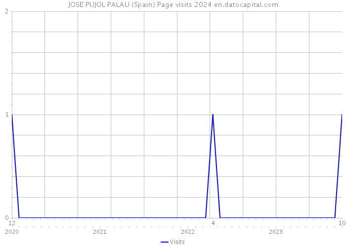 JOSE PUJOL PALAU (Spain) Page visits 2024 