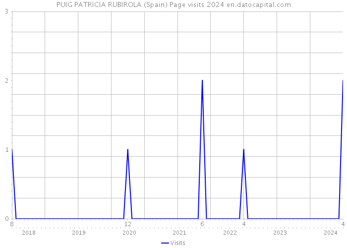 PUIG PATRICIA RUBIROLA (Spain) Page visits 2024 