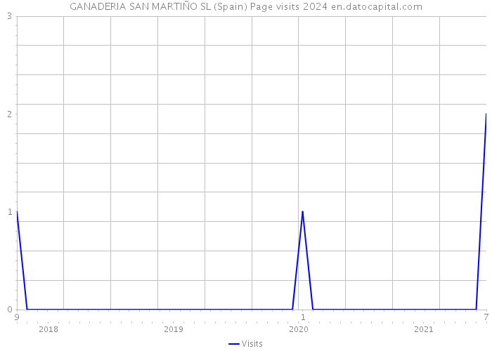 GANADERIA SAN MARTIÑO SL (Spain) Page visits 2024 