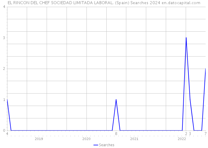 EL RINCON DEL CHEF SOCIEDAD LIMITADA LABORAL. (Spain) Searches 2024 