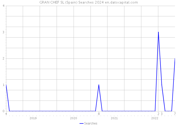 GRAN CHEF SL (Spain) Searches 2024 