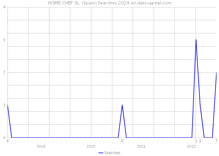 HOME CHEF SL. (Spain) Searches 2024 