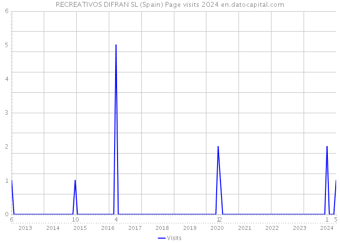 RECREATIVOS DIFRAN SL (Spain) Page visits 2024 