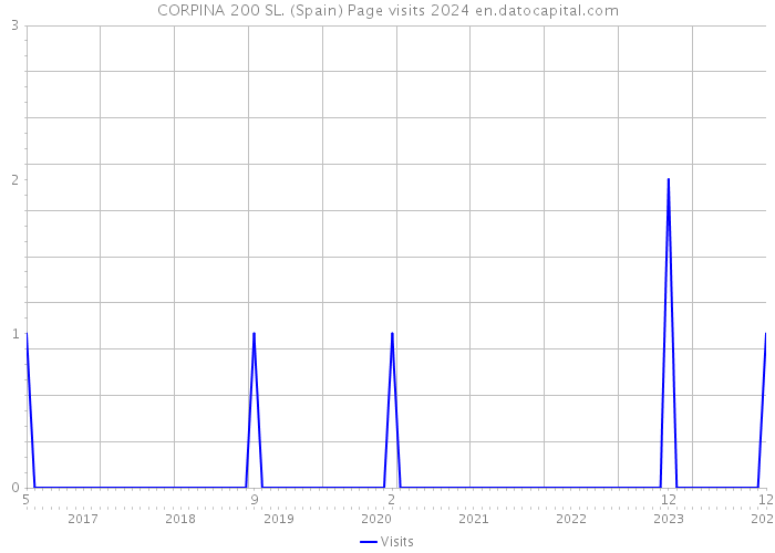 CORPINA 200 SL. (Spain) Page visits 2024 
