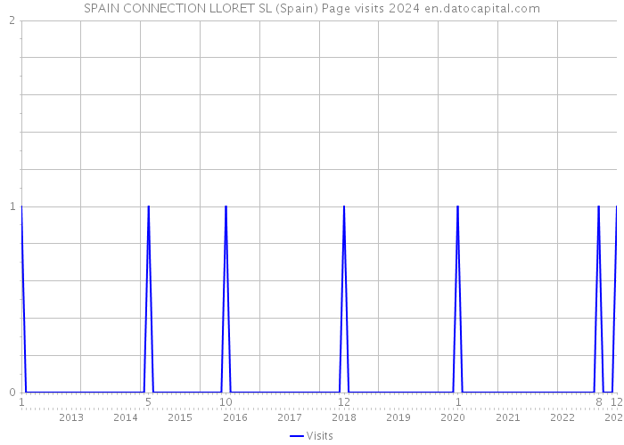 SPAIN CONNECTION LLORET SL (Spain) Page visits 2024 