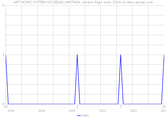 ART MONIC SYSTEM SOCIEDAD LIMITADA. (Spain) Page visits 2024 