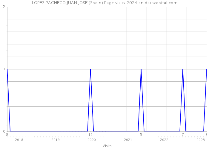 LOPEZ PACHECO JUAN JOSE (Spain) Page visits 2024 