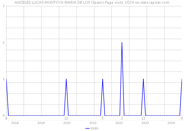 ANGELES LUCAS MONTOYA MARIA DE LOS (Spain) Page visits 2024 