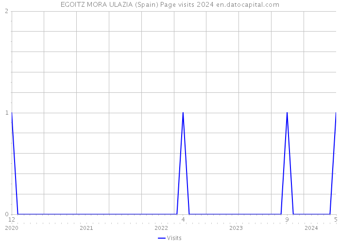 EGOITZ MORA ULAZIA (Spain) Page visits 2024 