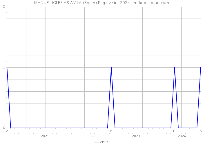 MANUEL IGLESIAS AVILA (Spain) Page visits 2024 