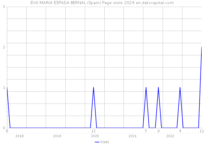 EVA MARIA ESPADA BERNAL (Spain) Page visits 2024 