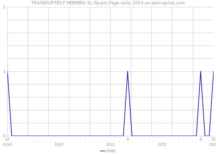 TRANSPORTES F HERRERA SL (Spain) Page visits 2024 