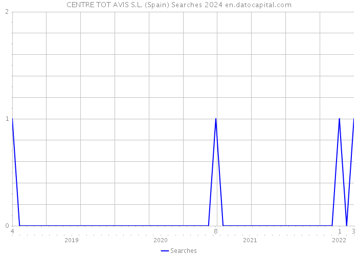 CENTRE TOT AVIS S.L. (Spain) Searches 2024 