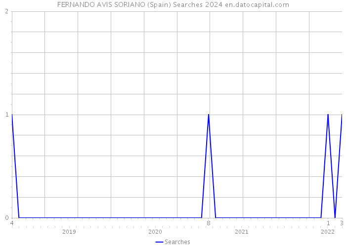 FERNANDO AVIS SORIANO (Spain) Searches 2024 