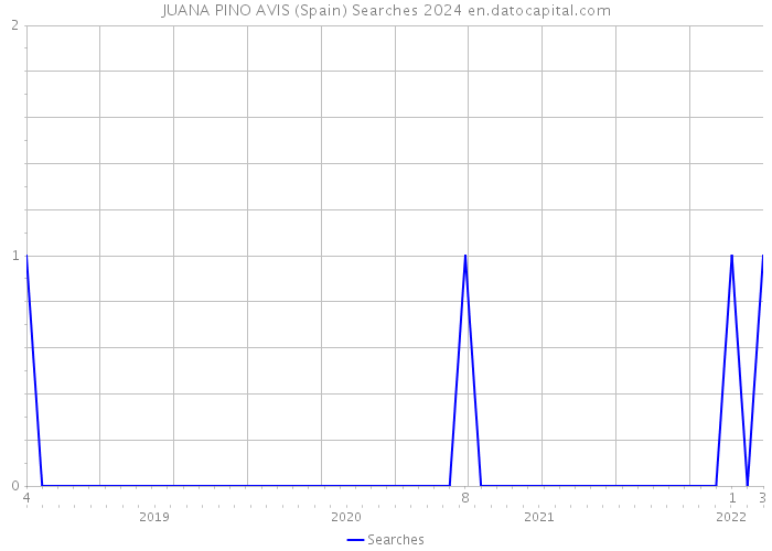 JUANA PINO AVIS (Spain) Searches 2024 