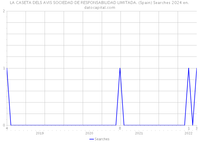 LA CASETA DELS AVIS SOCIEDAD DE RESPONSABILIDAD LIMITADA. (Spain) Searches 2024 