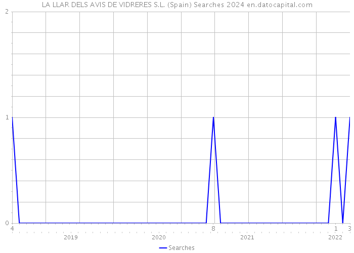 LA LLAR DELS AVIS DE VIDRERES S.L. (Spain) Searches 2024 