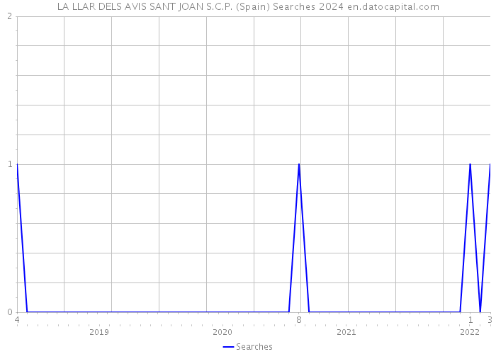 LA LLAR DELS AVIS SANT JOAN S.C.P. (Spain) Searches 2024 