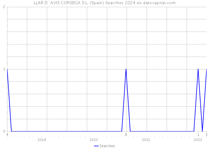 LLAR D`AVIS CORSEGA S.L. (Spain) Searches 2024 
