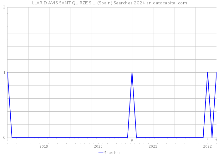 LLAR D AVIS SANT QUIRZE S.L. (Spain) Searches 2024 