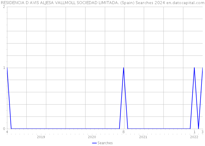 RESIDENCIA D AVIS ALJESA VALLMOLL SOCIEDAD LIMITADA. (Spain) Searches 2024 