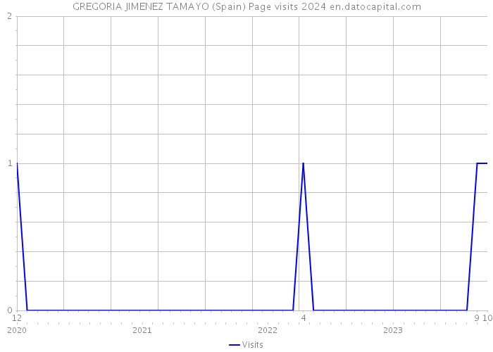 GREGORIA JIMENEZ TAMAYO (Spain) Page visits 2024 