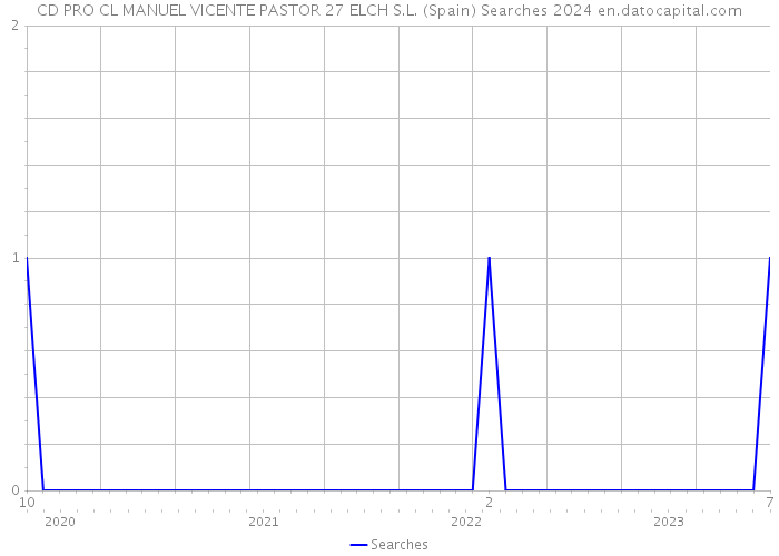 CD PRO CL MANUEL VICENTE PASTOR 27 ELCH S.L. (Spain) Searches 2024 