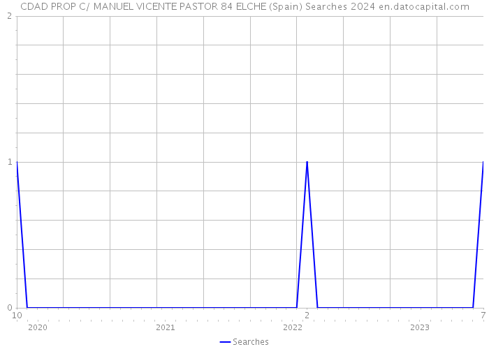 CDAD PROP C/ MANUEL VICENTE PASTOR 84 ELCHE (Spain) Searches 2024 