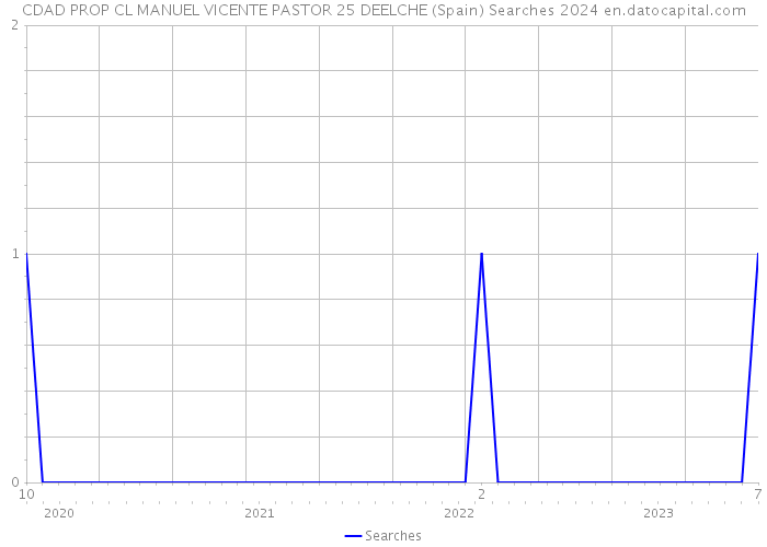 CDAD PROP CL MANUEL VICENTE PASTOR 25 DEELCHE (Spain) Searches 2024 