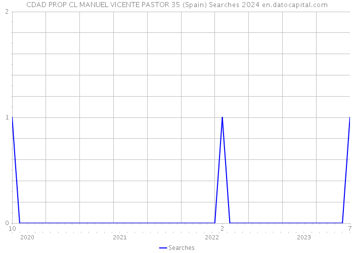 CDAD PROP CL MANUEL VICENTE PASTOR 35 (Spain) Searches 2024 