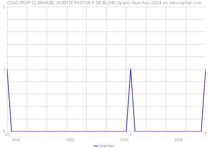 CDAD PROP CL MANUEL VICENTE PASTOR 5 DE ELCHE (Spain) Searches 2024 