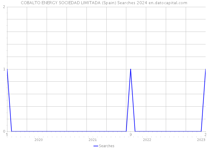 COBALTO ENERGY SOCIEDAD LIMITADA (Spain) Searches 2024 