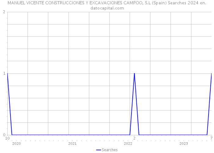 MANUEL VICENTE CONSTRUCCIONES Y EXCAVACIONES CAMPOO, S.L (Spain) Searches 2024 