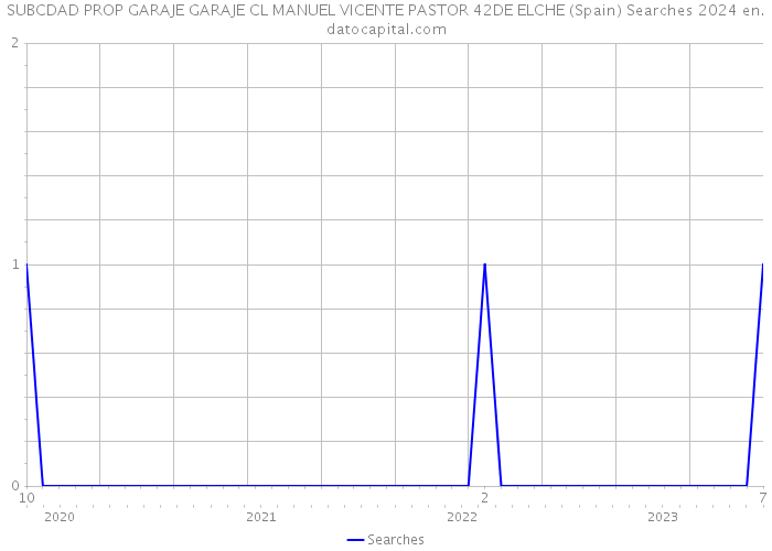 SUBCDAD PROP GARAJE GARAJE CL MANUEL VICENTE PASTOR 42DE ELCHE (Spain) Searches 2024 