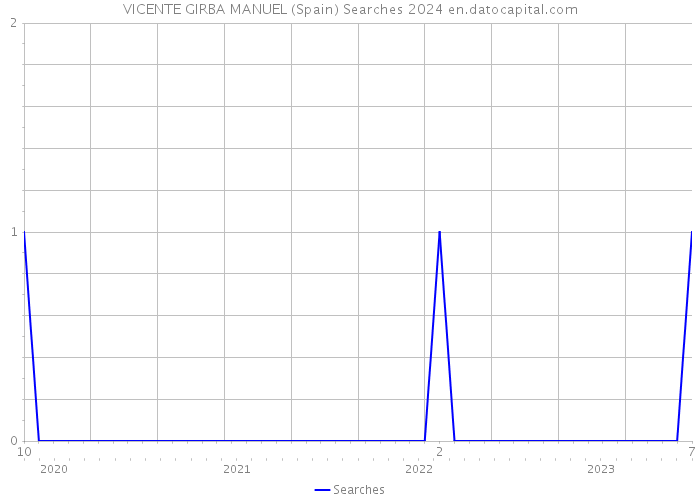 VICENTE GIRBA MANUEL (Spain) Searches 2024 