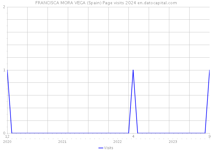 FRANCISCA MORA VEGA (Spain) Page visits 2024 