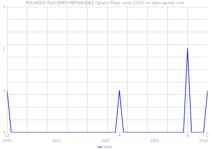 EDUARDO PLACERES HERNANDEZ (Spain) Page visits 2024 