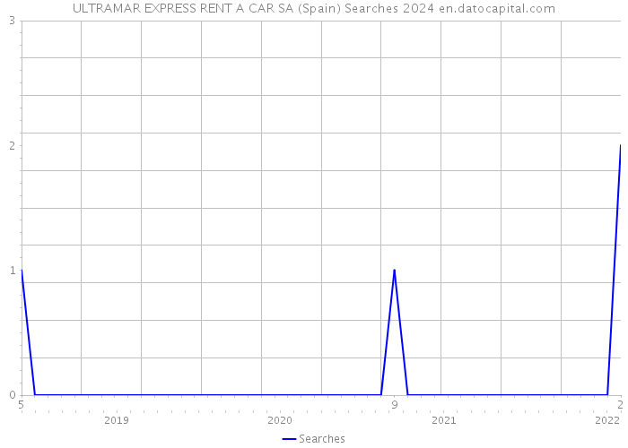 ULTRAMAR EXPRESS RENT A CAR SA (Spain) Searches 2024 