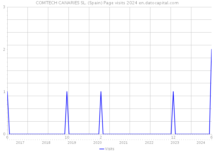 COMTECH CANARIES SL. (Spain) Page visits 2024 