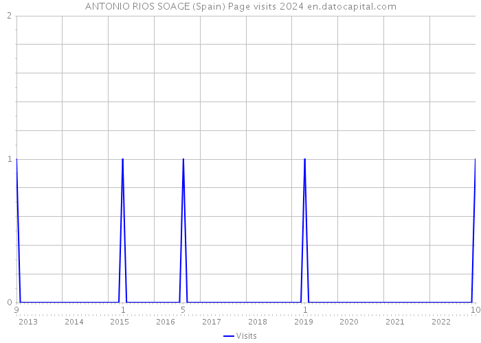 ANTONIO RIOS SOAGE (Spain) Page visits 2024 