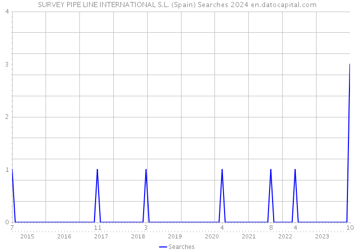 SURVEY PIPE LINE INTERNATIONAL S.L. (Spain) Searches 2024 