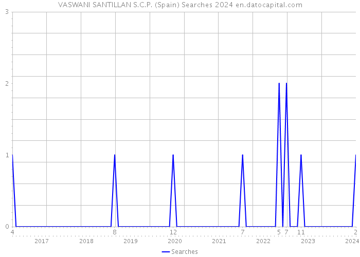 VASWANI SANTILLAN S.C.P. (Spain) Searches 2024 