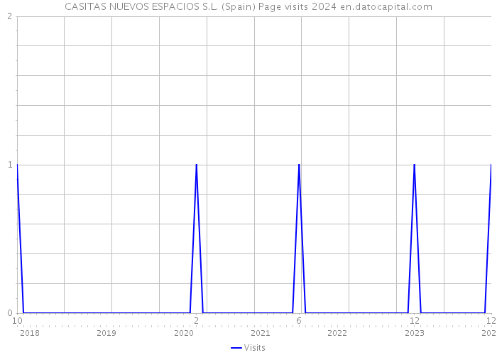 CASITAS NUEVOS ESPACIOS S.L. (Spain) Page visits 2024 