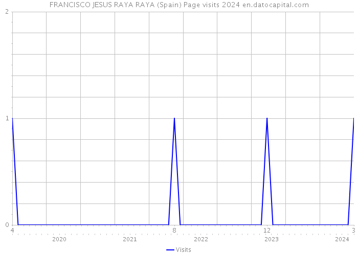 FRANCISCO JESUS RAYA RAYA (Spain) Page visits 2024 
