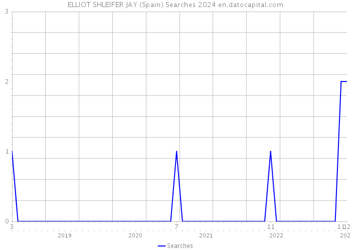 ELLIOT SHLEIFER JAY (Spain) Searches 2024 