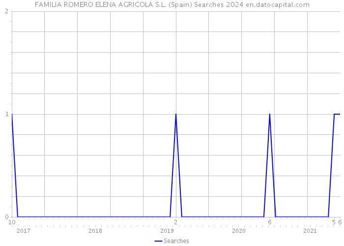 FAMILIA ROMERO ELENA AGRICOLA S.L. (Spain) Searches 2024 