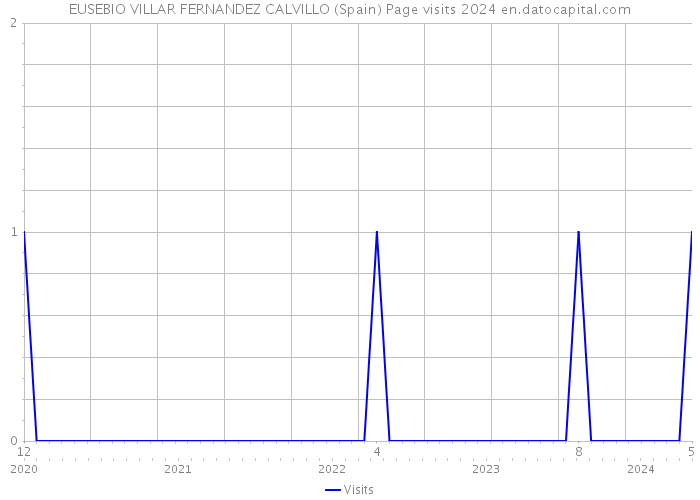 EUSEBIO VILLAR FERNANDEZ CALVILLO (Spain) Page visits 2024 