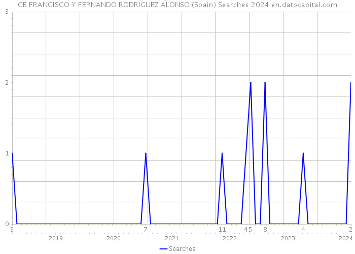 CB FRANCISCO Y FERNANDO RODRIGUEZ ALONSO (Spain) Searches 2024 